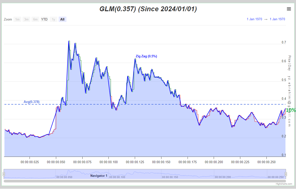 «بیتکوین GLM 10%» — تصویر پیوست