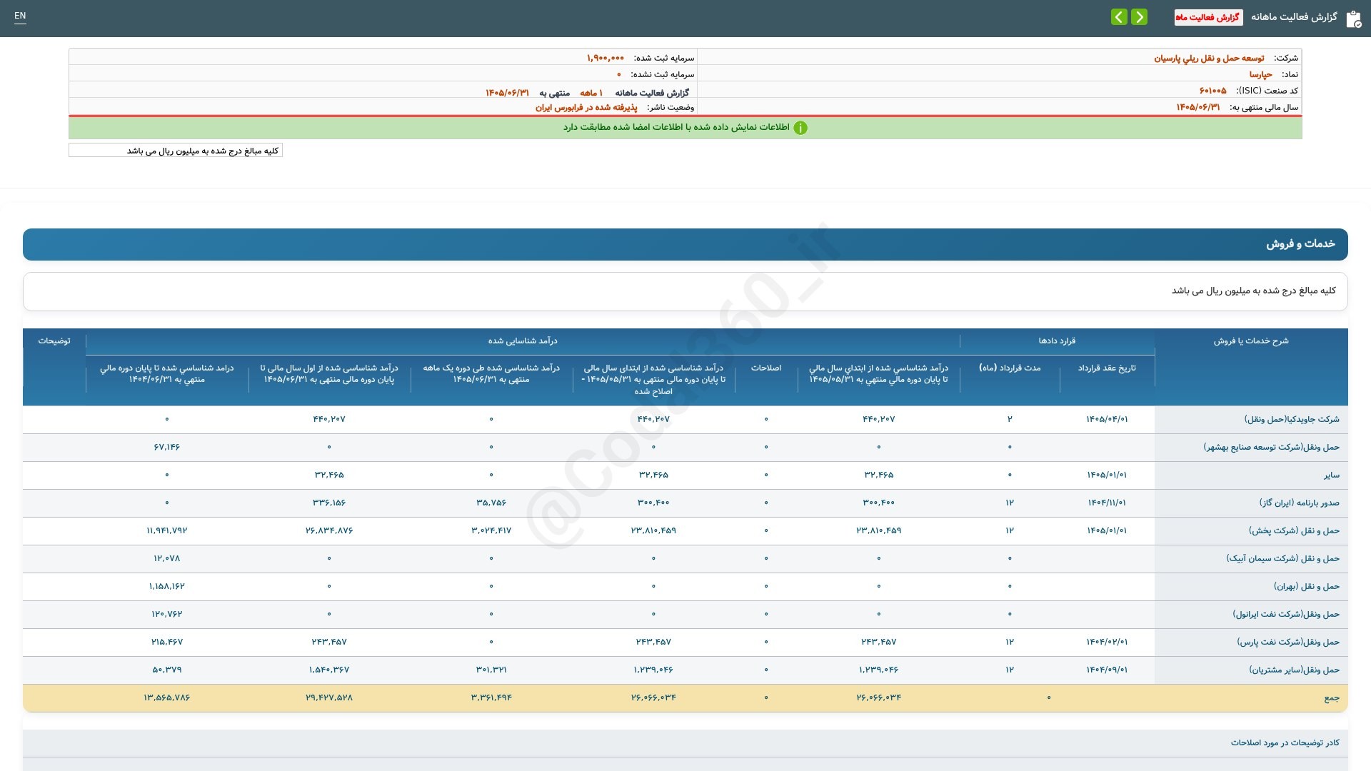 «حپارسا گزارش فعالیت ماهانه دوره 1 ماهه منتهی به 1405/06/31 شرکت توسعه حمل و نقل ریلی…» — تصویر پیوست