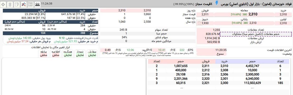 «فخوز با افزایش قیمت 19,7 درصدی و در محدوده 231 تومان مچ شد و قیمت خورد.» — تصویر پیوست