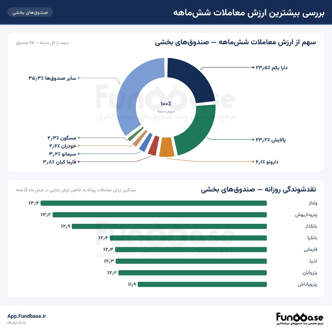 «تحلیل ارزش معاملات صندوق‌های بخشی؛ رقابت نزدیک دارا یکم و پالایش در نیم‌سال اول» — تصویر پیوست