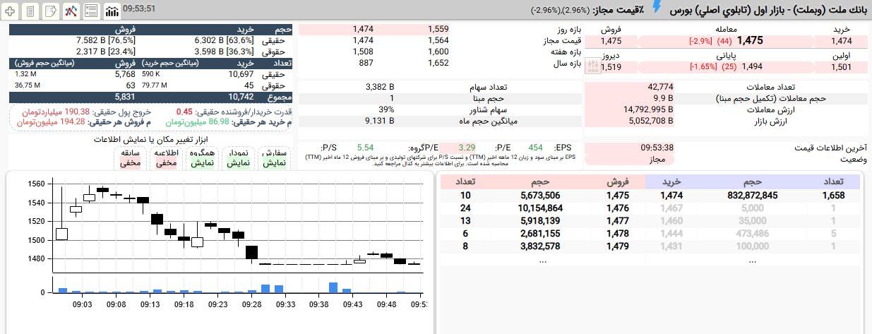 «صف فروش وبملت با حمایت 36 درصدی و تزریق بیش از 200 میلیارد تومان از سوی حقوقی ها جمع آوری…» — تصویر پیوست