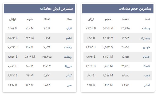 «بیشترین حجم و بیشترین ارزش معاملات» — تصویر پیوست