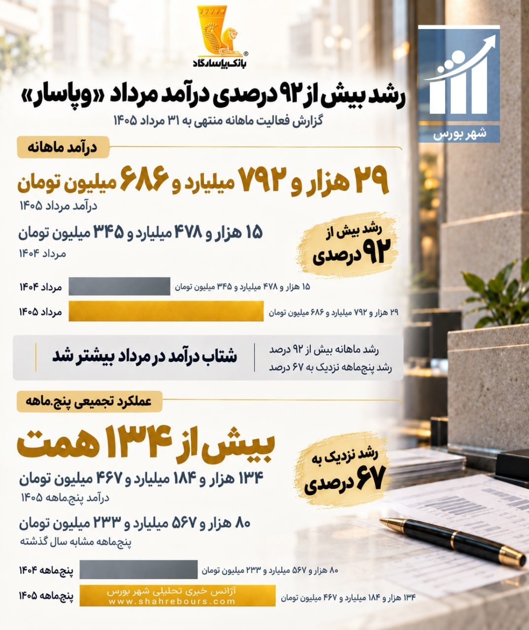 «رشد بیش از ۹۲ درصدی درآمدهای ماهانه بانک پاسارگاد در مردادماه» — تصویر پیوست درباره‌ی وپاسار