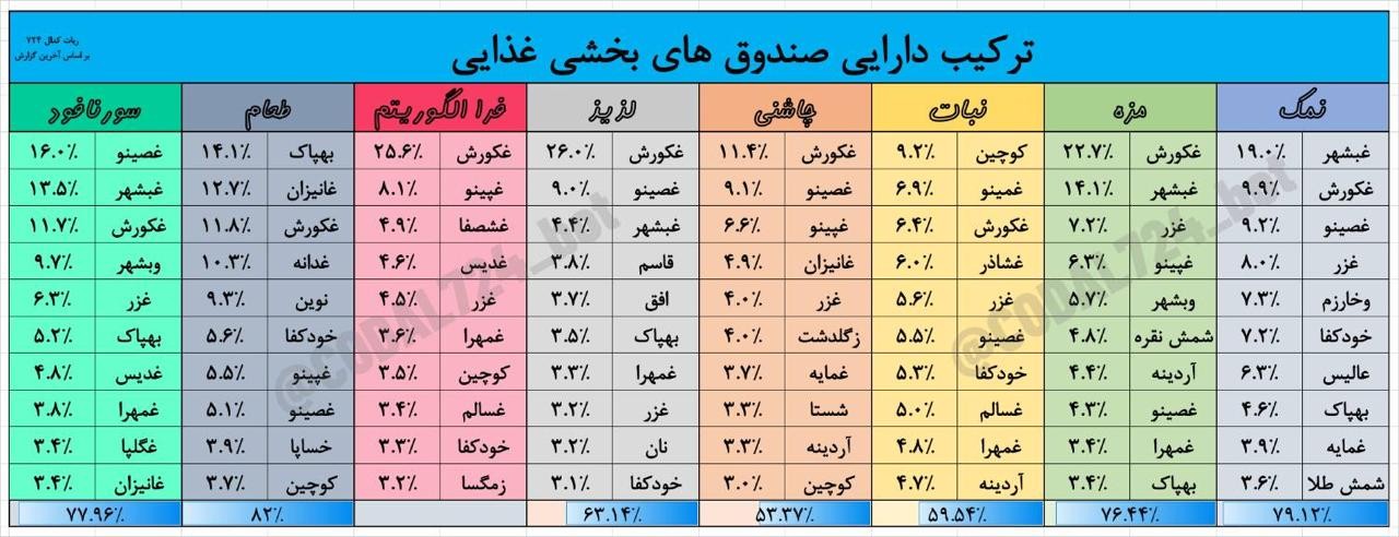 «10 سهام برتر صندوق های بخشی غذایی | مرداد ۱۴۰۵» — تصویر پیوست درباره‌ی نمک