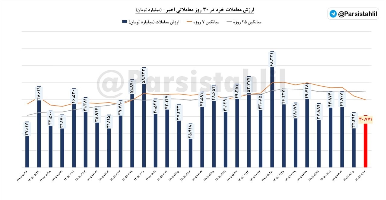 «ارزش معاملات خرد (سهام+حق تقدم+صندوق های سهامی) امروز بازار مورخ 6 مهر 1405 مبلغ 30771…» — تصویر پیوست