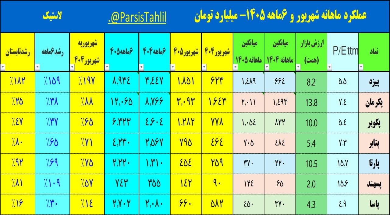 «لاستیک ماهانه درآمد6 ماهه 1405 (همت) و رشد تابستان» — تصویر پیوست