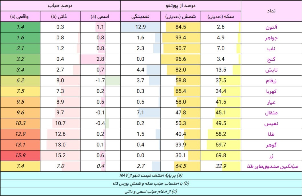 «آپدیت حباب صندوق های طلا» — تصویر پیوست