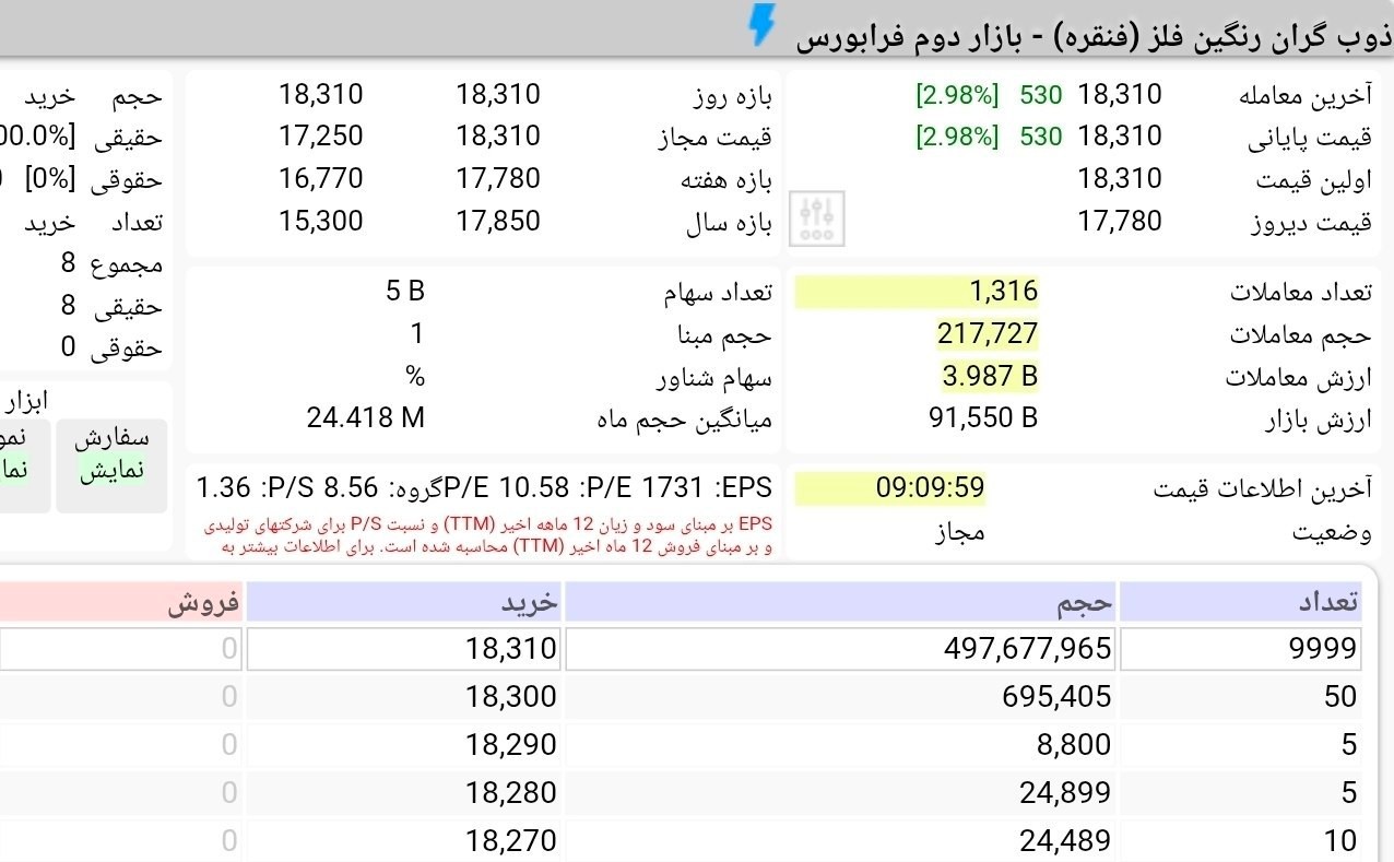 «صف خرید 910 میلیارد تومانی در پنجمین روز معاملاتی عرضه اولیه فنقره» — تصویر پیوست