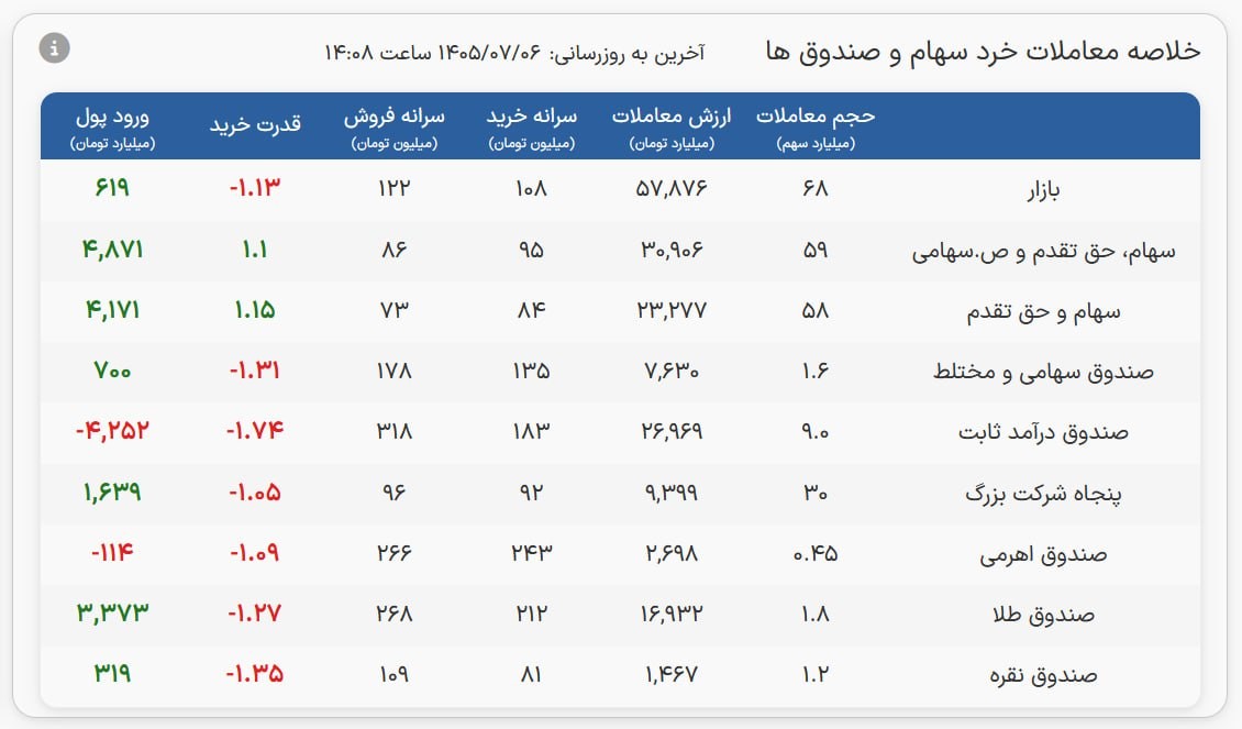 «خروج پول شنبه، طی معاملات دیروز و امروز به طور کامل جبران شد.» — تصویر پیوست