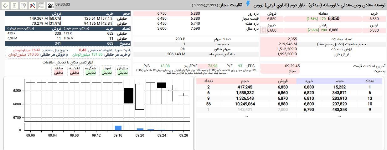 «صف خرید میدکو بطور کامل عرضه شد اما هنوز در چند قدمی صف خرید پرتقاضاست.» — تصویر پیوست