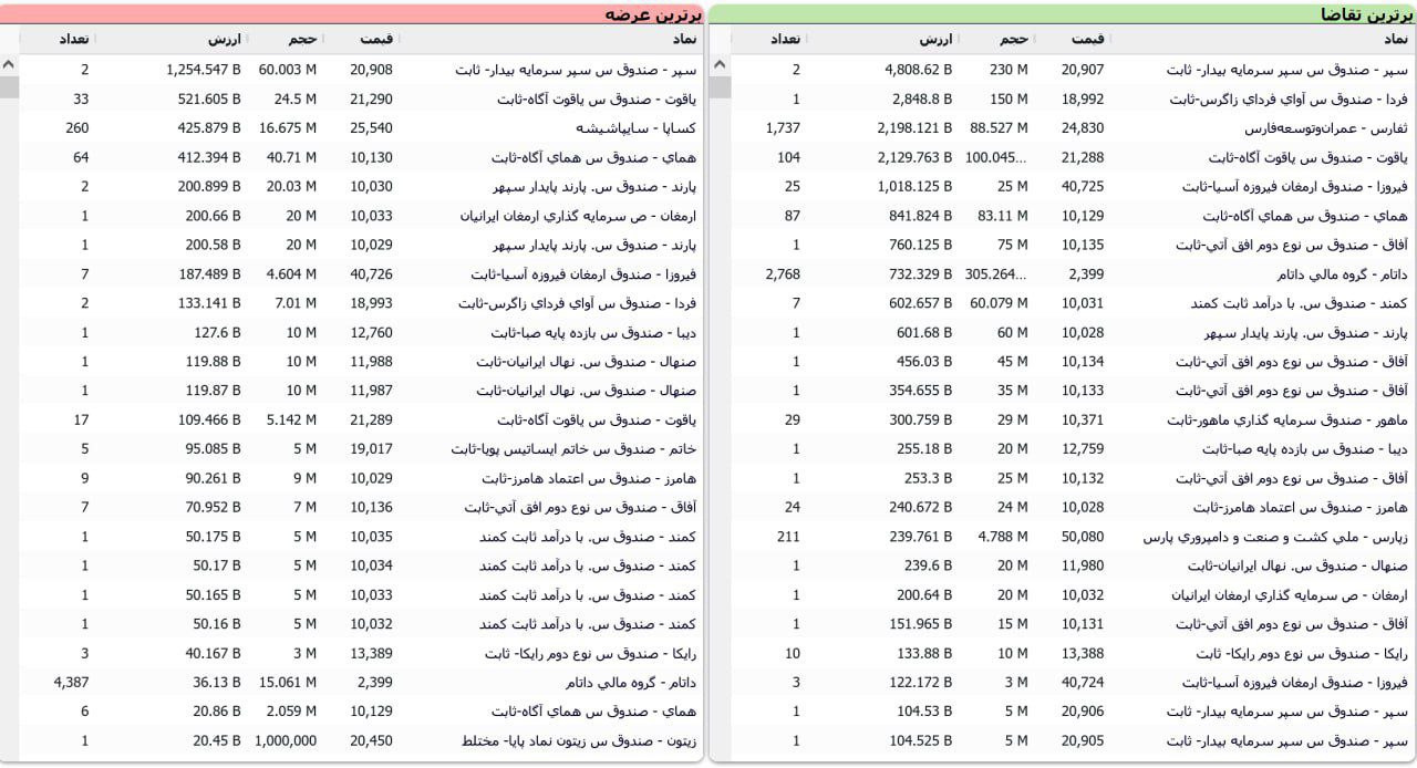 «پیش‌گشایش بورس سه شنبه 19 دی ماه:» — تصویر پیوست