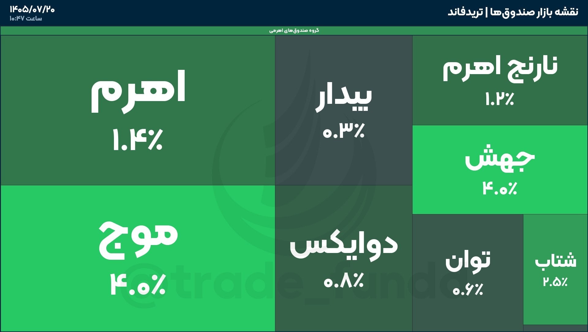«صف خرید در صندوق‌های اهرمی جهش و موج» — تصویر پیوست