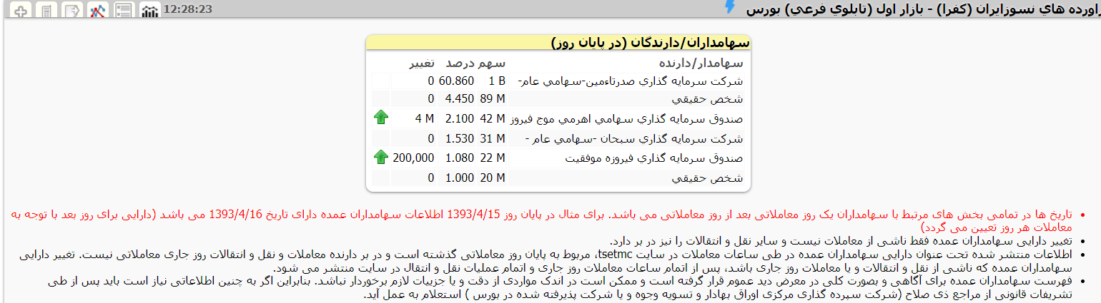 «کفرا دیروز تحلیل شد و امروز با حجم خرید بالای حقوقی در دقایق پایانی بازار همراه شد.» — تصویر پیوست