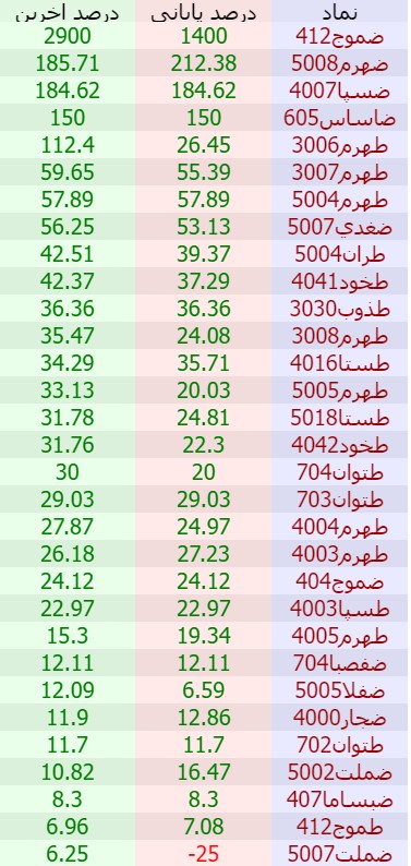 «بیشترین رشد اختیارهای امروز» — تصویر پیوست