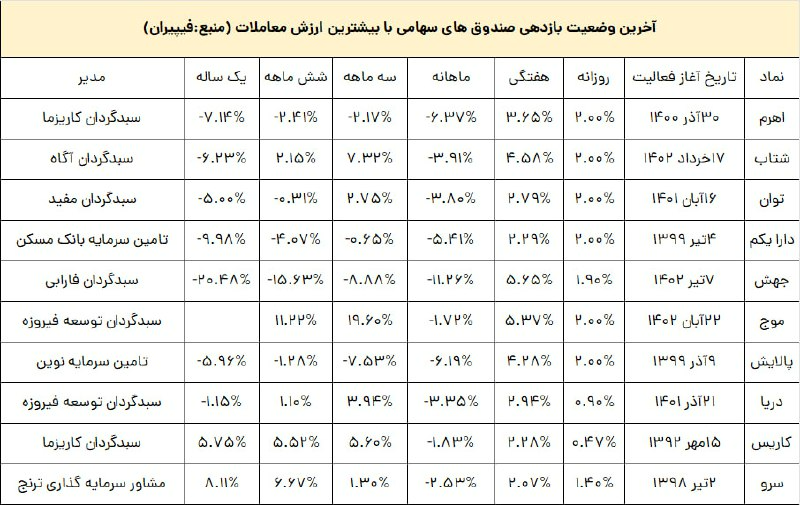 «بازدهی صندوق‌های اهرمی» — تصویر پیوست
