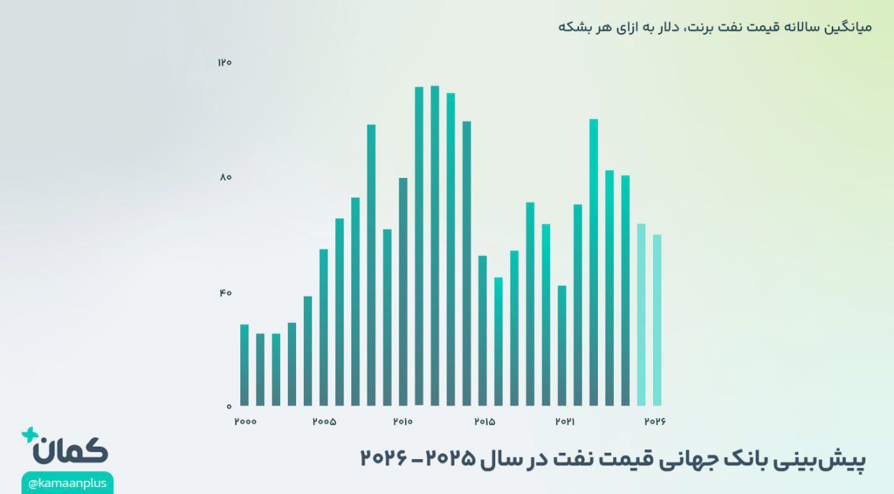 «بانک جهانی پیش‌بینی می‌کند که با کاهش قیمت کالاها، قیمت نفت در سال ۲۰۲۵، ۲۱ درصد و در سال…» — تصویر پیوست