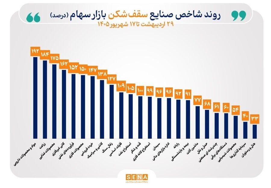 «شاخص ۳۸ صنعت بورس صعودی شد» — تصویر ۳ از ۳