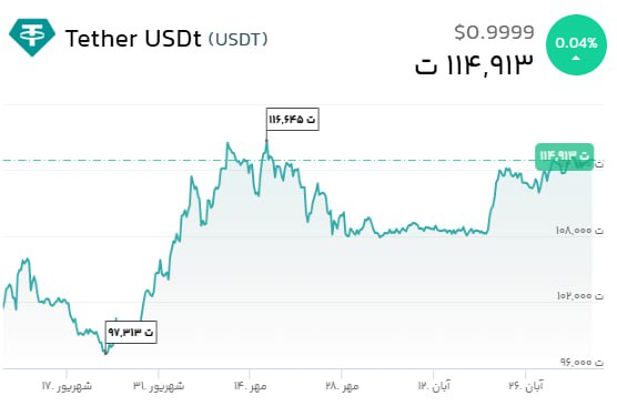 «قیمت تتر در مرز 115 هزار تومان در نوسان است.» — تصویر پیوست