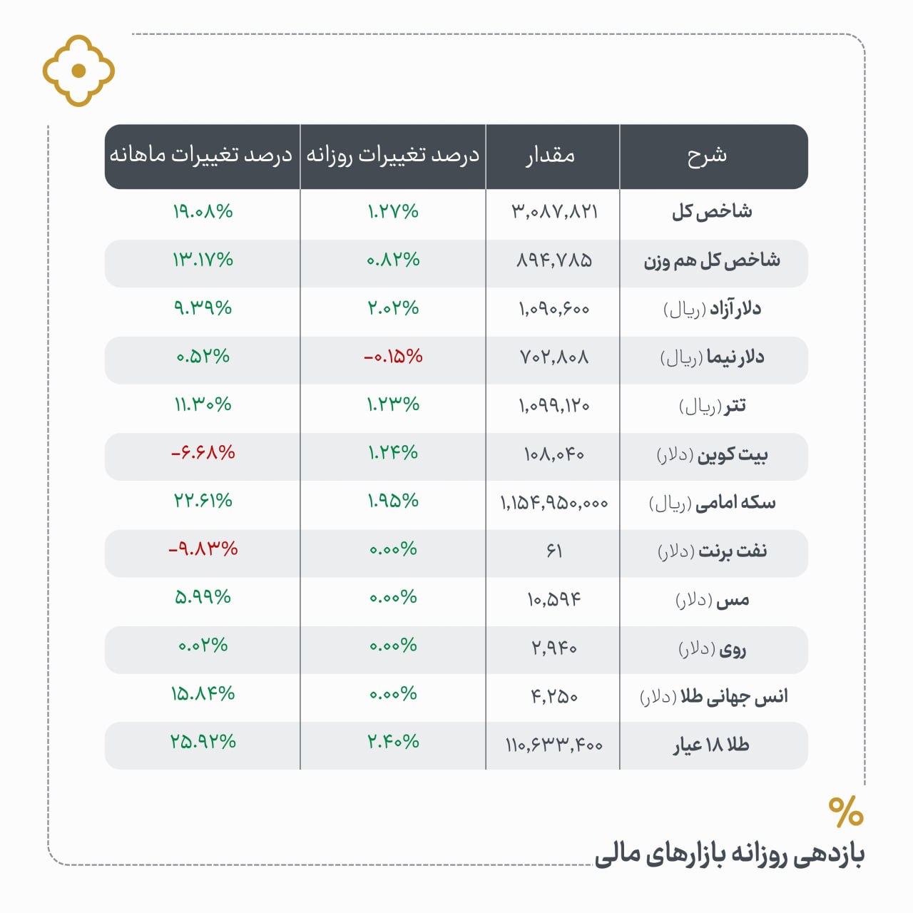 «بازدهی روزانه بازارهای مالی» — تصویر پیوست