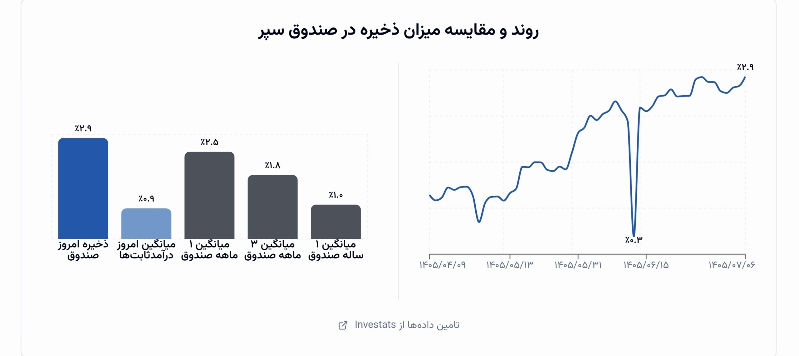 «ذخیره صندوق سپر به ۲.۹٪ رسید؛ بالاتر از میانگین ماه‌های اخیر» — تصویر پیوست