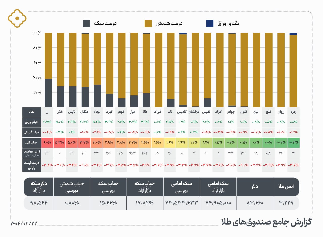 «ترکیب دارایی شمش‌محورترین =گنج، قیراط، امرالد، لیان، زروان» — تصویر پیوست
