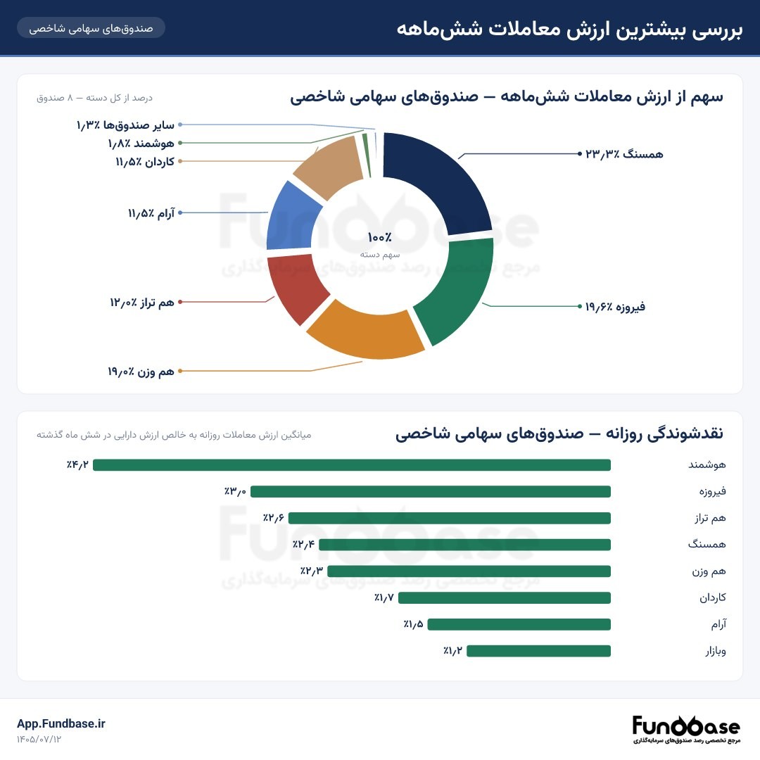 «رتبه‌بندی نقدشوندگی و سهم از بازار معاملات صندوق‌های سهامی شاخصی در نیم‌سال اول» — تصویر پیوست