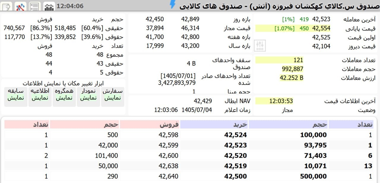 «وفیروزه بازگشایی سبز صندوق‌های طلا و نقره / آتش و نقرابی بر مدار مثبت» — تصویر پیوست