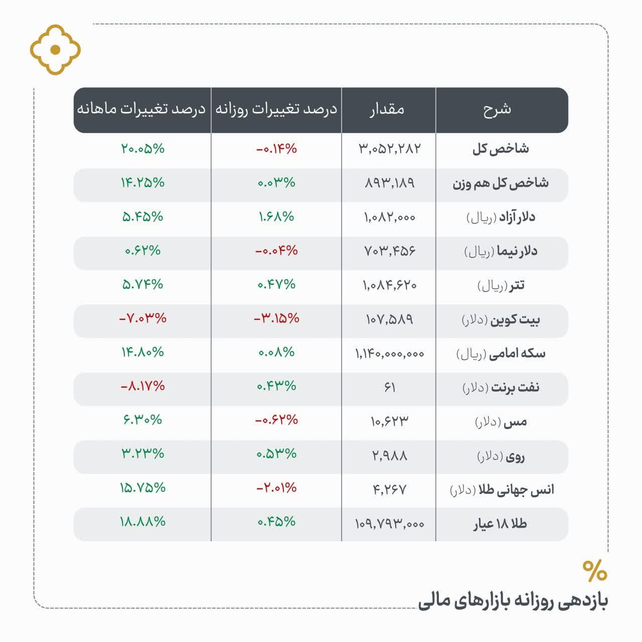 «بازدهی روزانه بازارهای مالی» — تصویر پیوست