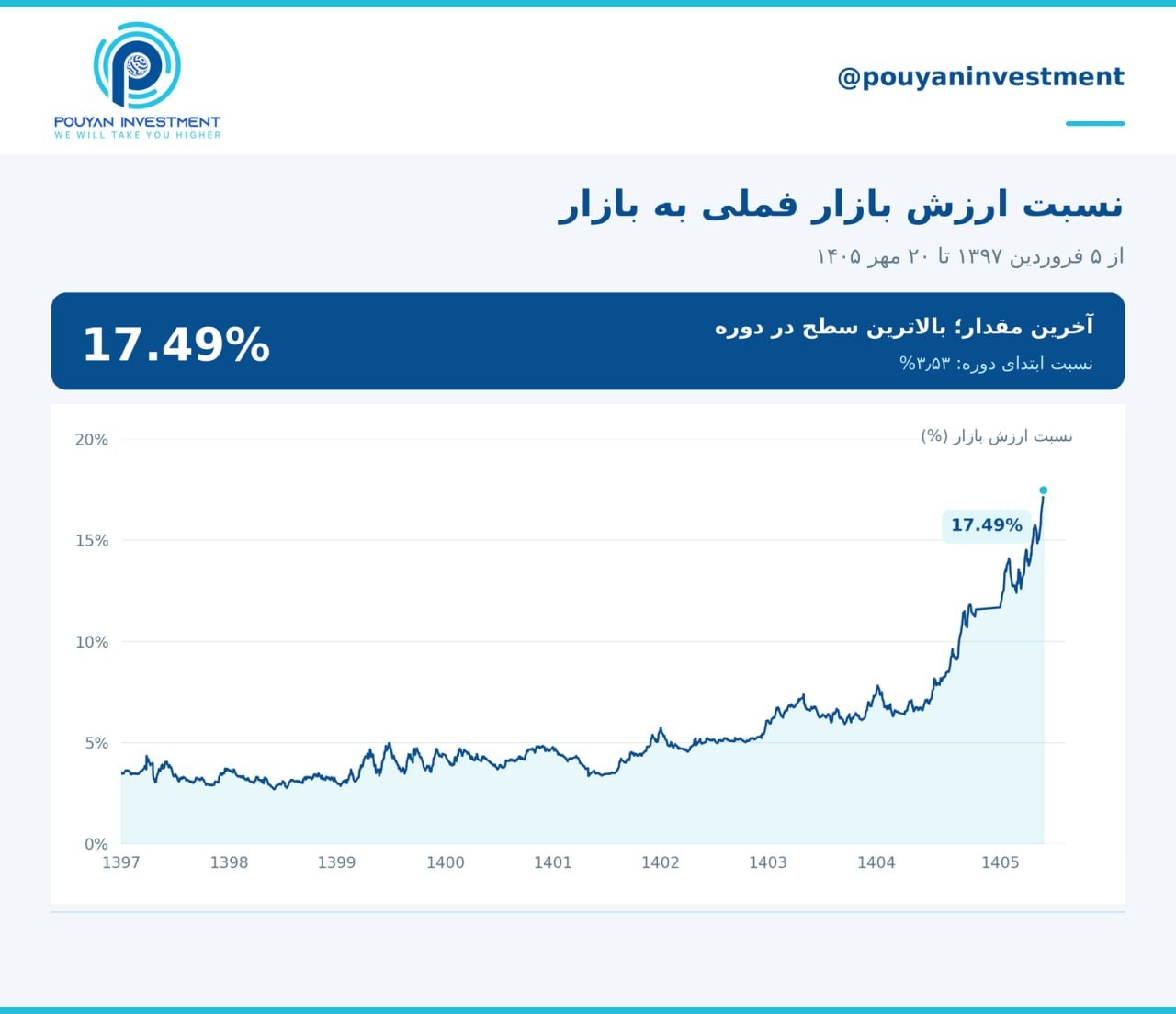 «فملی که زمانی 3.5% از ارزش بازار را به خود اختصاص داده بود امروز بیش از 17% بازار است.» — تصویر پیوست