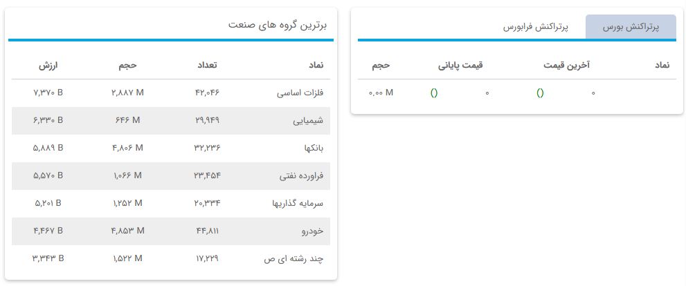 «پرتراکنش بورس و برترین گروه های صنعت» — تصویر پیوست