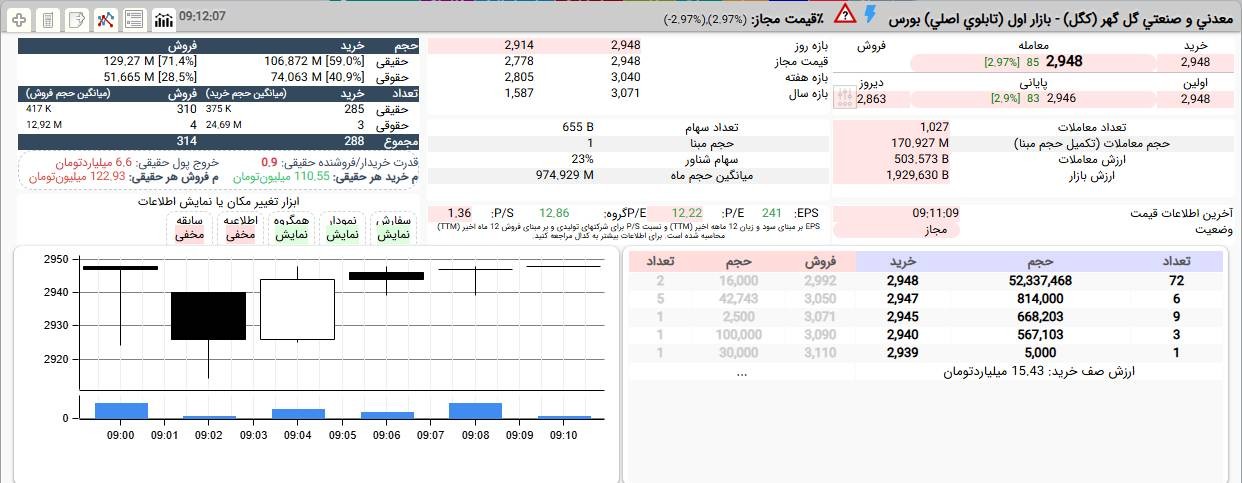«کگل و صف خرید در قیمت 294 تومان با حمایت 40 درصدی حقوقی» — تصویر پیوست