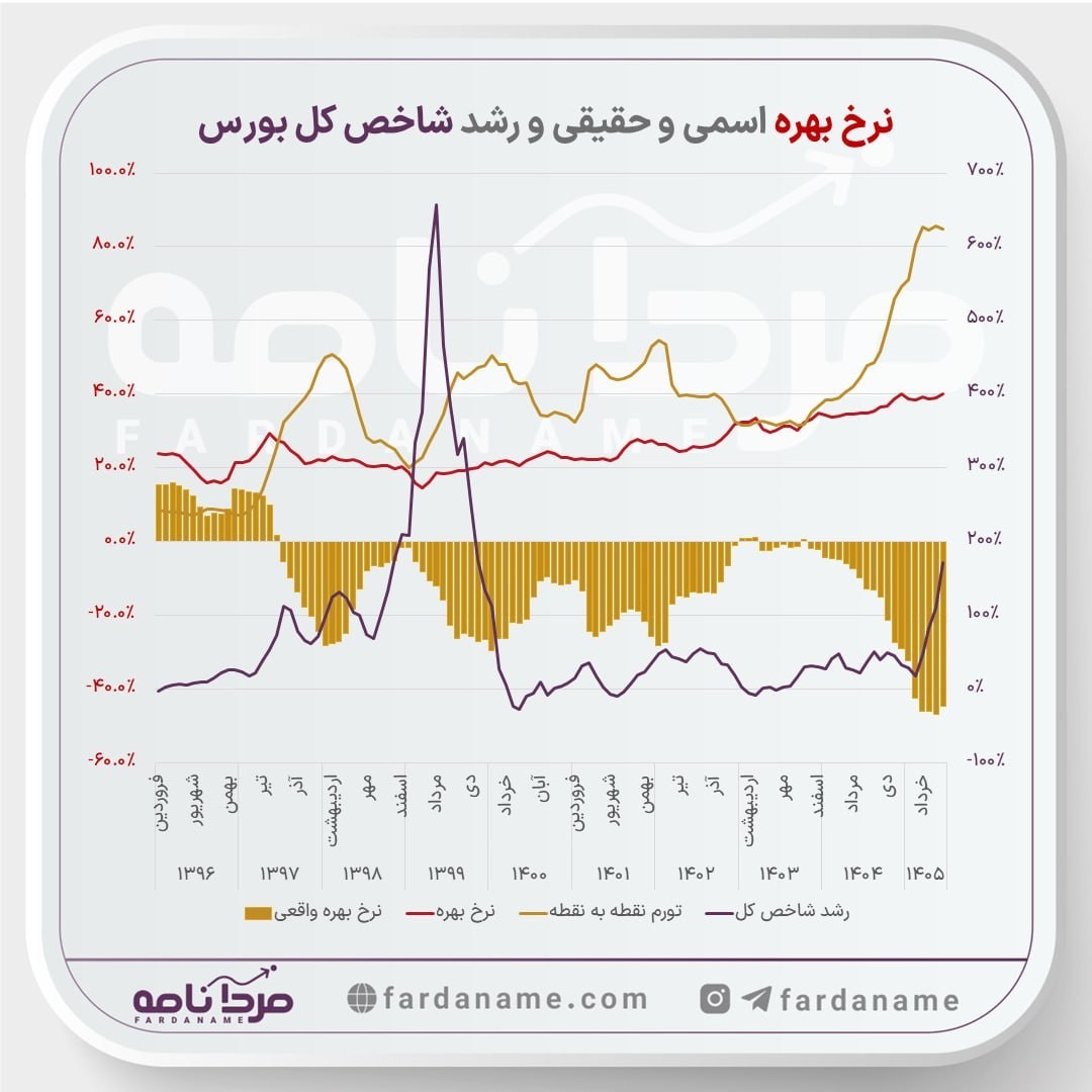 «آیا رشد نرخ بهره، ترمز بورس را خواهد کشید؟» — تصویر پیوست