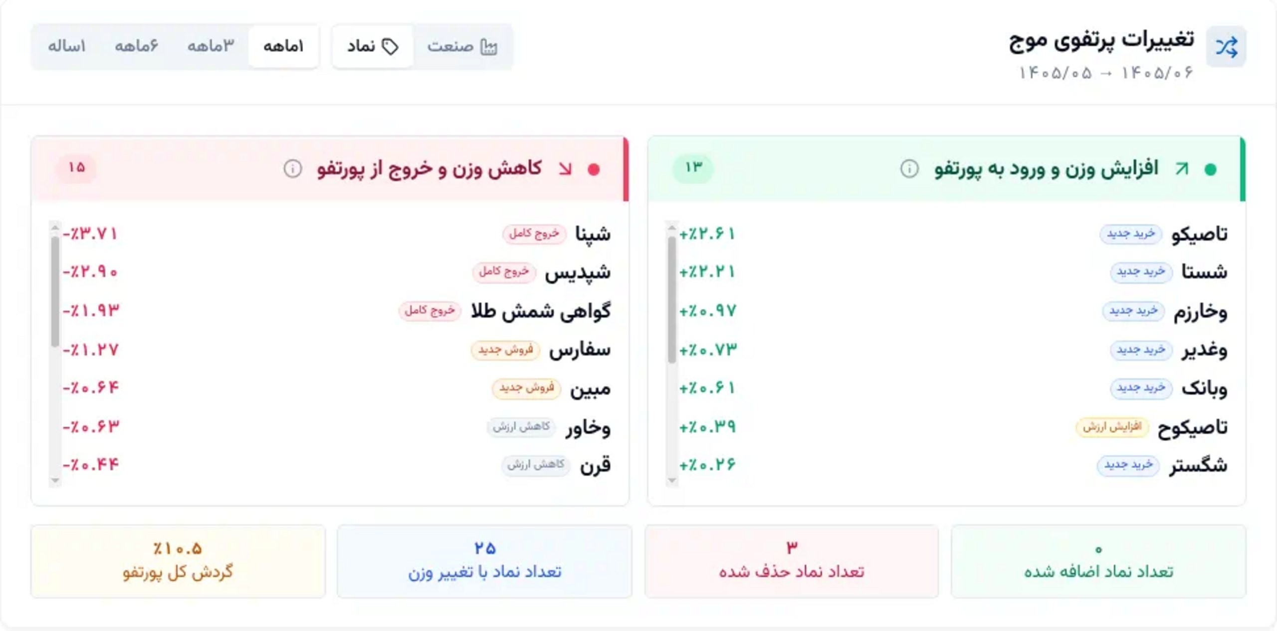 «موج تاصیکو را سنگین کرد و از پالایشی کم کرد» — تصویر پیوست