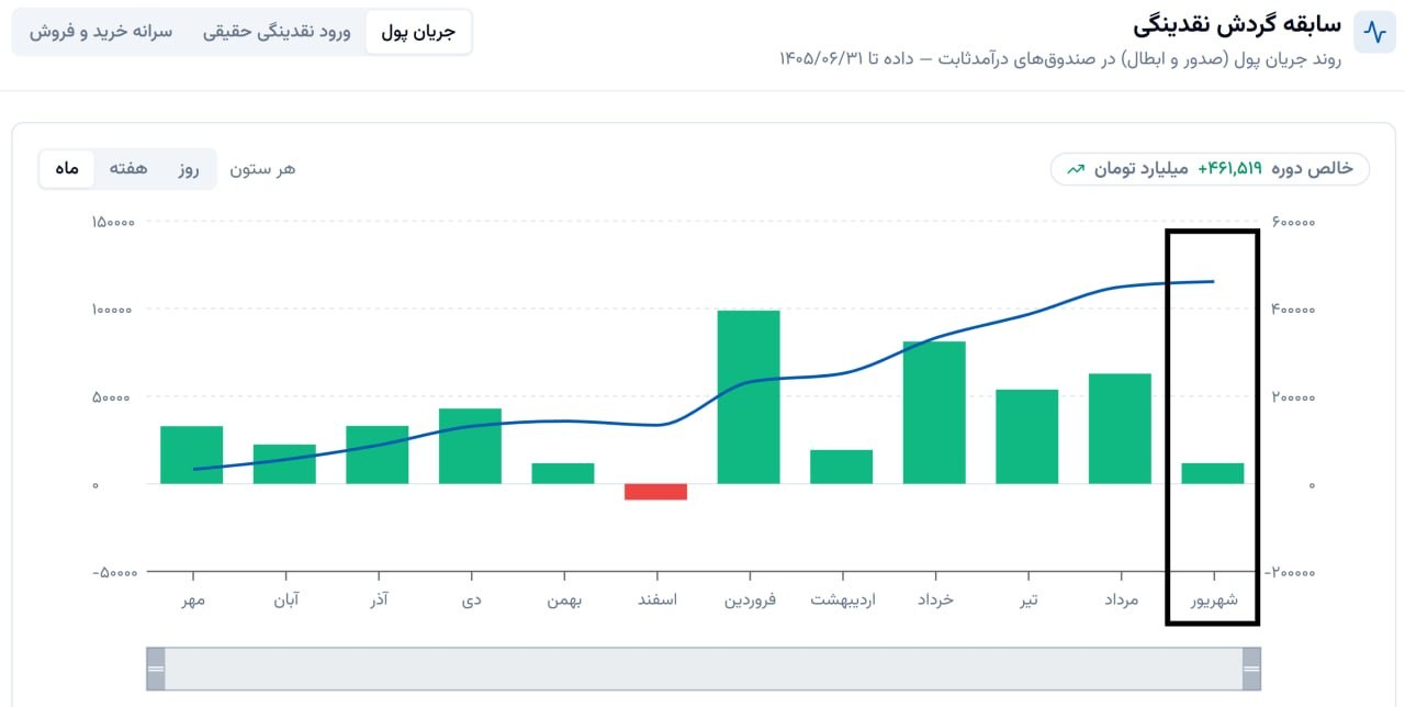 «ورود ماهانه پول به درآمدثابت‌ها در ۴۰۵ به کمترین میزان خود رسید!» — تصویر پیوست