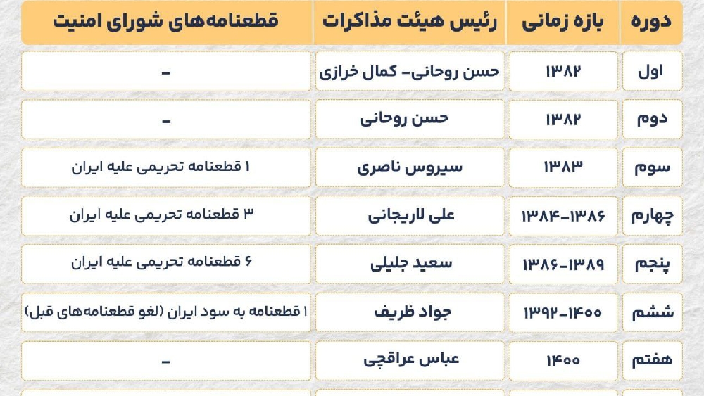 «نگاهی به مذاکرات هسته‌ای ایران و آمریکا!» — تصویر پیوست