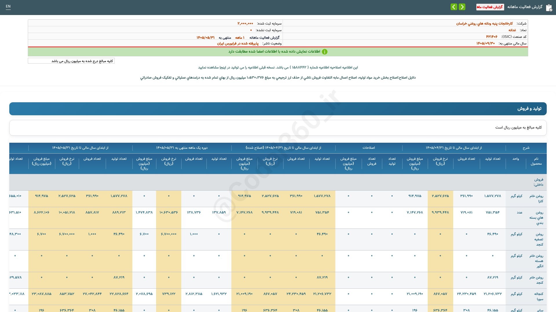 «غدانه گزارش فعالیت ماهانه دوره 1 ماهه منتهی به 1405/05/31(اصلاحیه) شرکت کارخانجات پنبه…» — تصویر پیوست
