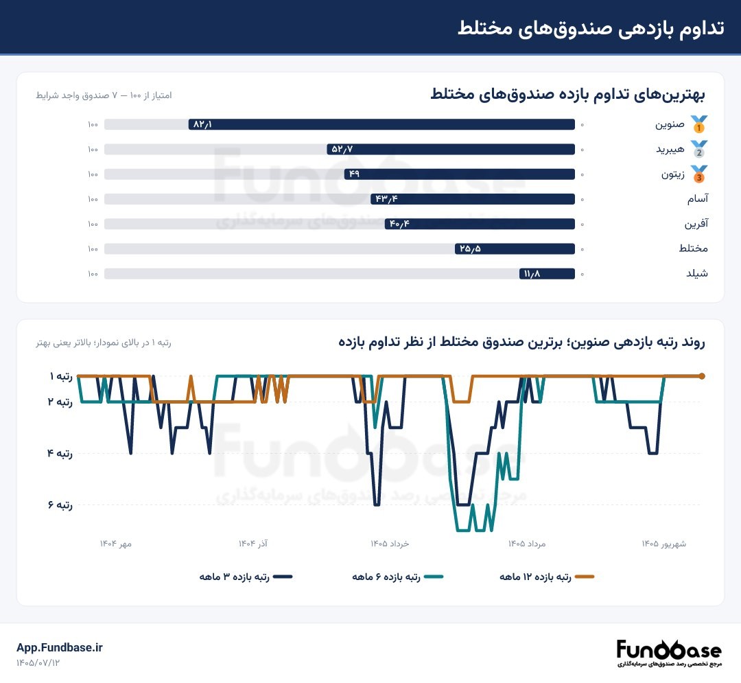 «تحلیل تداوم بازدهی در صندوق‌های مختلط؛ پیشتازی مقتدرانه صنوین در بازه یک‌ساله» — تصویر پیوست