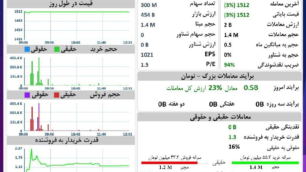 «وآفر اشباع فروش و واکنش مثبت در محدوه ی مناسب ، قابل تحلیل و بررسی میباشد.» — تصویر پیوست
