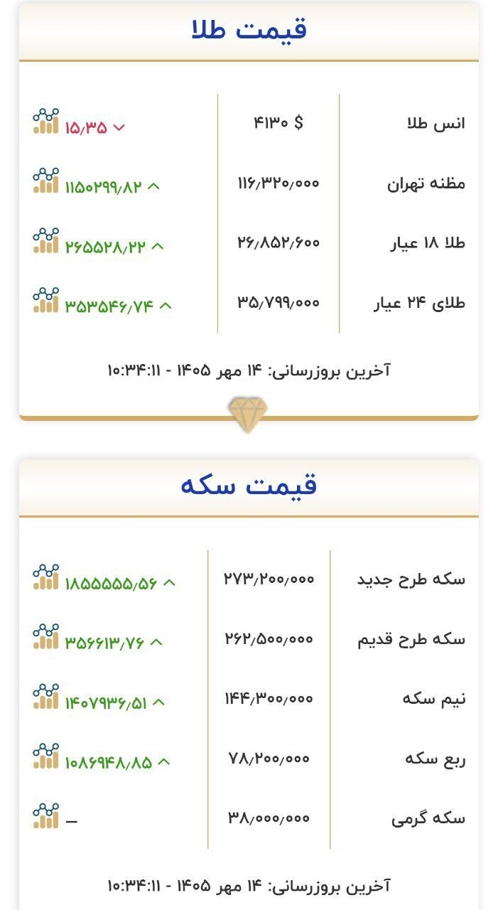 «قیمت طلا و سکه @sedayebourse» — تصویر پیوست