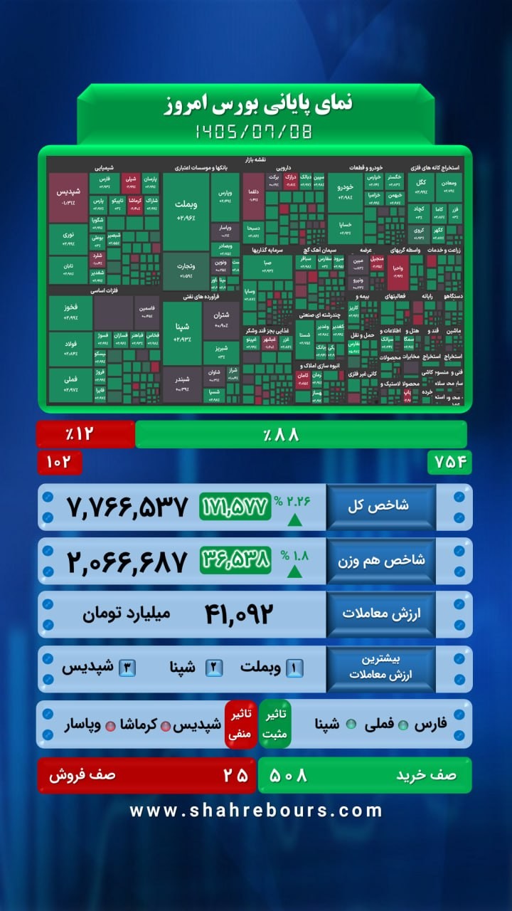 «نمای پایانی بورس امروز» — تصویر پیوست