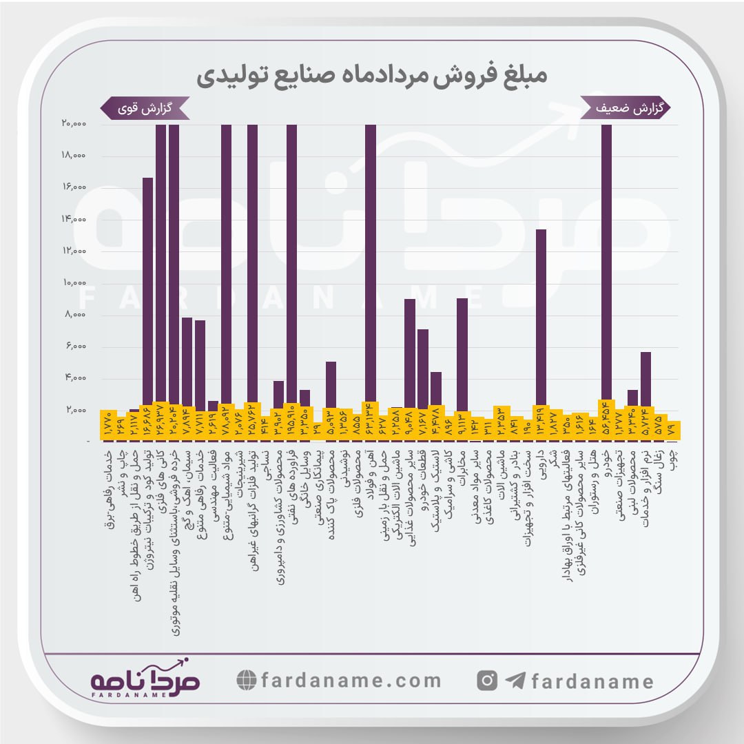 «صنایع برتر مرداد کدام صنایع بودند؟» — تصویر پیوست
