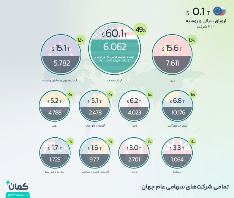 «همه ی شرکت های سهامی عام جهان در سال 2025» — تصویر پیوست