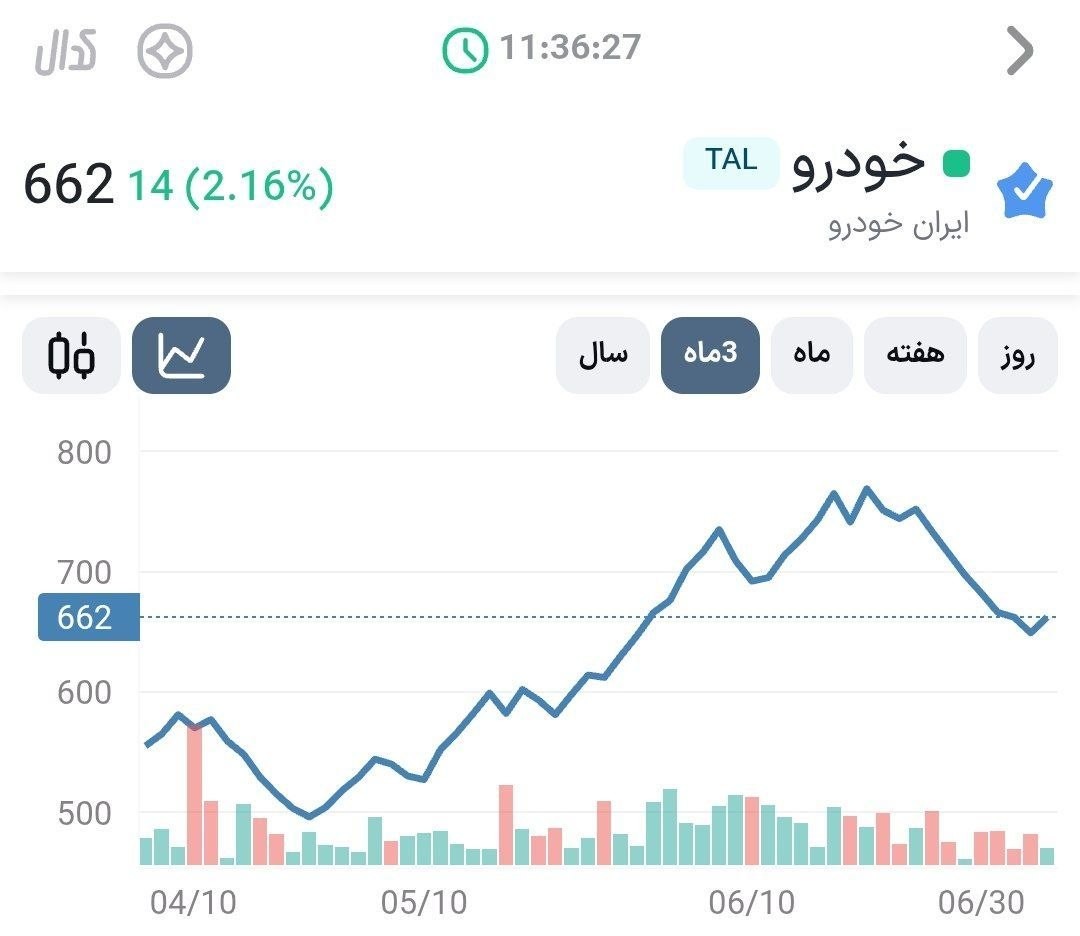 «خودرو الان طبق تصویر بالا 66.2 تومانه» — تصویر پیوست
