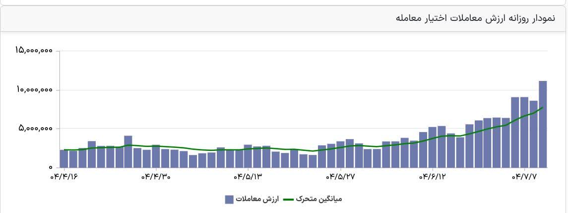 «رکورد ارزش معاملات آپشن شکسته شد!» — تصویر پیوست