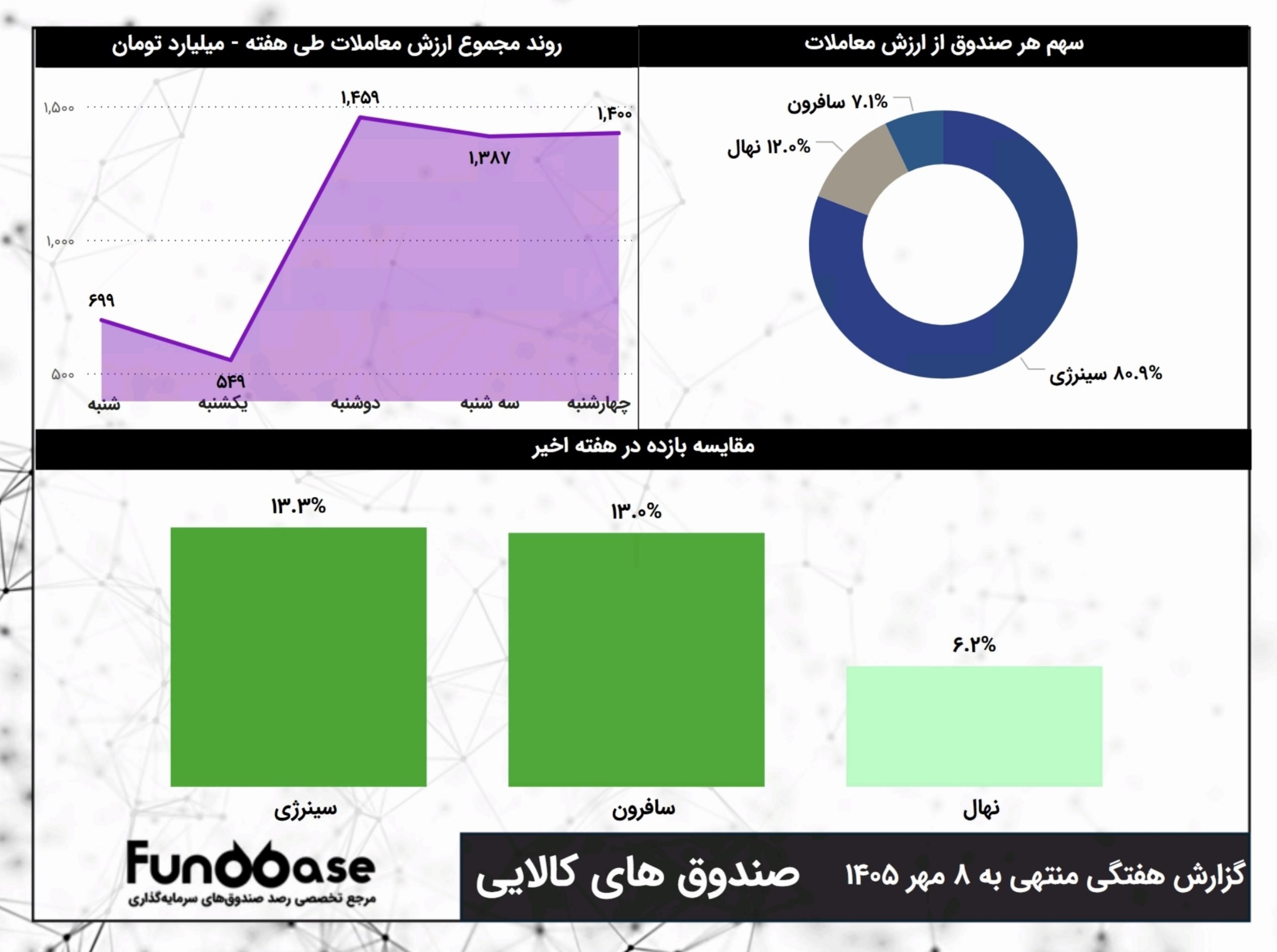 «عملکرد هفتگی صندوق های کالایی زیر ذره بین فاندبیس» — تصویر پیوست