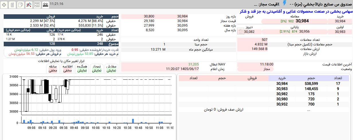 «مزه با قیمت 3,098 تومان صف خرید است.» — تصویر پیوست