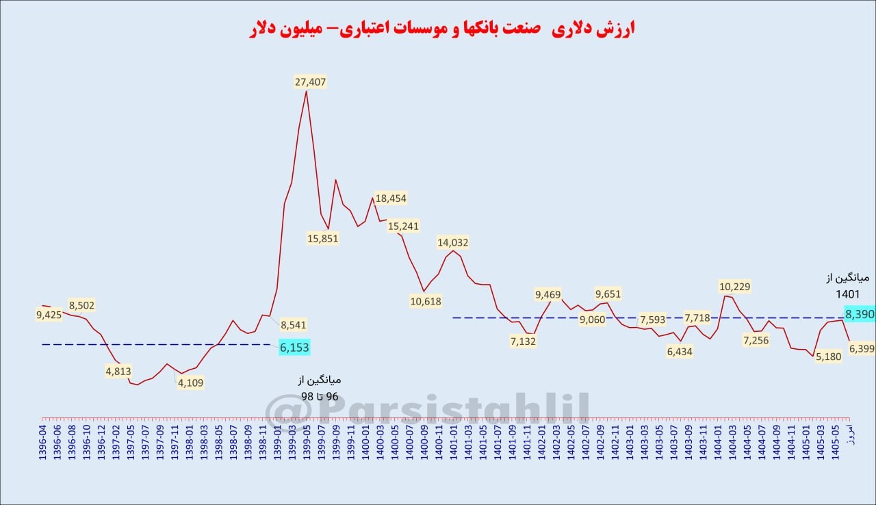 «بانک ارزش دلاری صنعت بانک» — تصویر پیوست