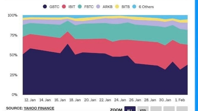 «با گسترش ETFهای اسپات بیت‌کوین، دامیننس حجم معاملات GBTC کاهش یافته است.» — تصویر پیوست