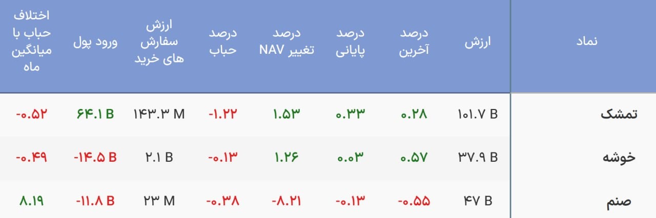 «در روزی که NAV تمشک بیش از ۱.۵ درصد بازدهی داد، قیمت این فراصندوق کمتر از ۰.۳ درصد رشد…» — تصویر پیوست