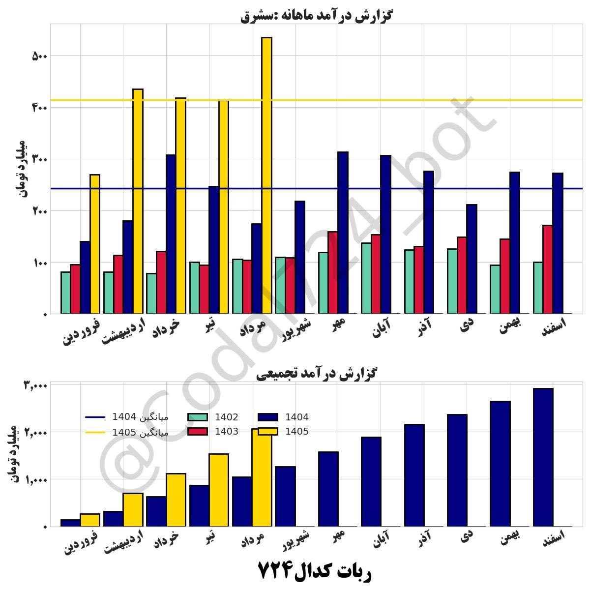 «گزارش درآمد ماهانه» — تصویر پیوست درباره‌ی سشرق